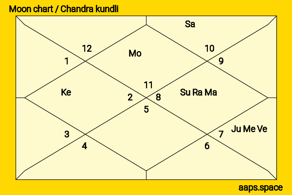 Tridha Choudhury chandra kundli or moon chart